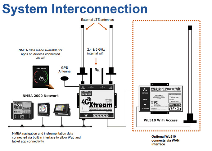 Digital Yacht 4G Xtream  för mobilt bredband  - 4
