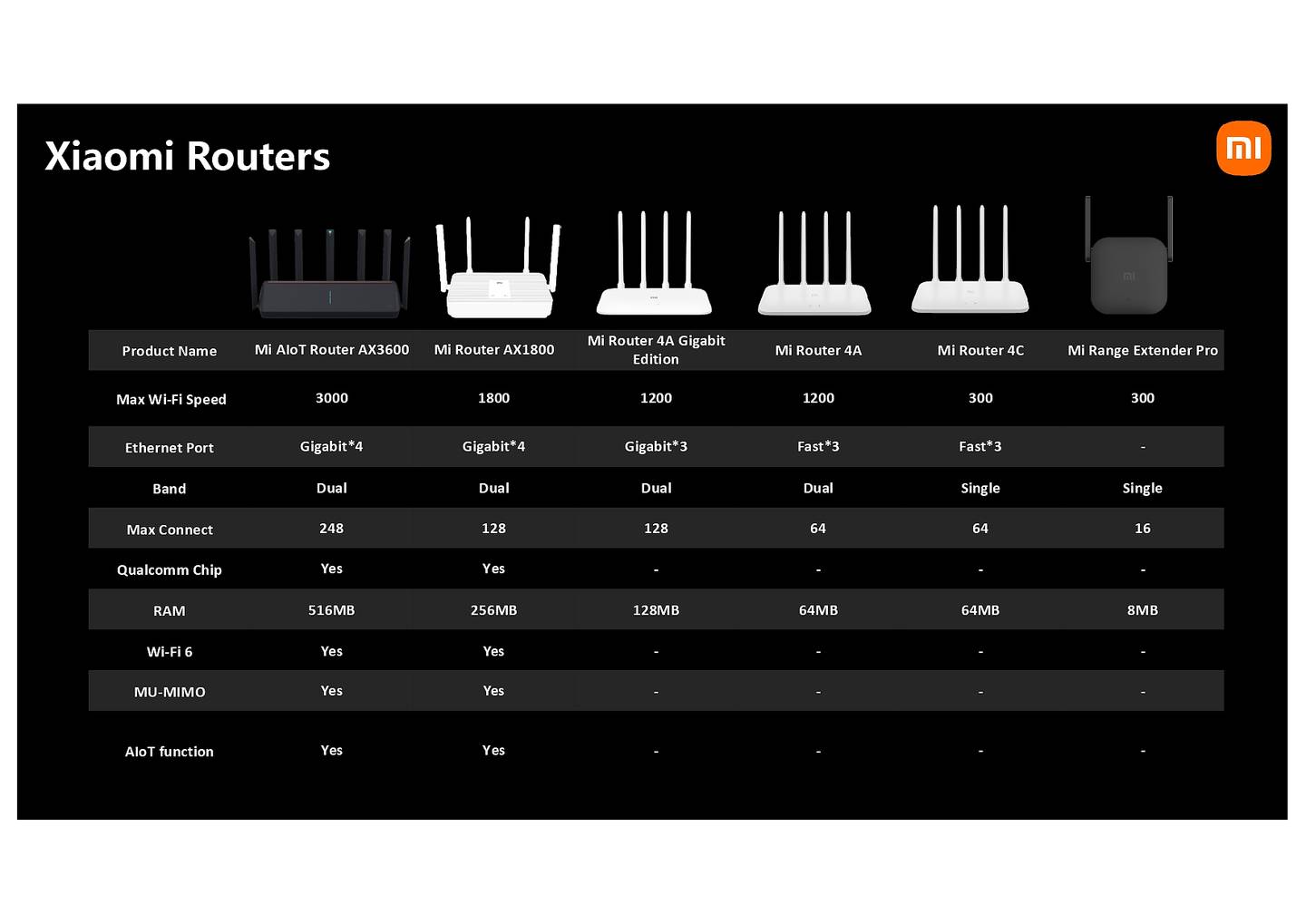 Mi Wifi Range Extender Pro - 3