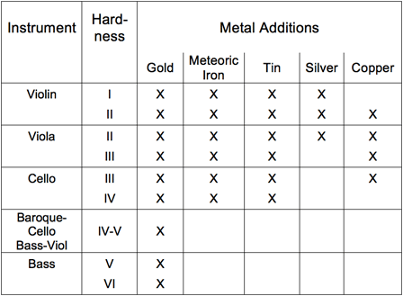 Harts Larica Guld, I - IV - 3
