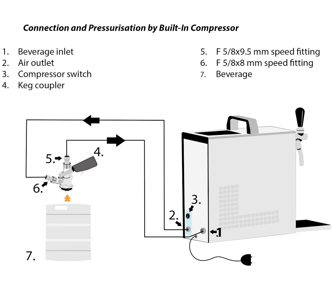 connection kit Lindr 1 tap KeyKeg Humlegårdens Ekolager