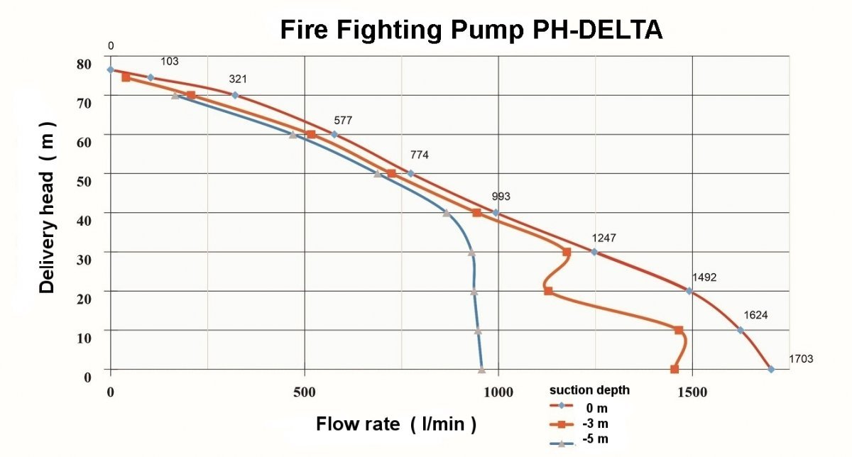 Brannpumpe, PH-DELTA bærbar pumpe, Maks kapasitet 1703 l/min driftet med B&S 18 HK motor. - 4