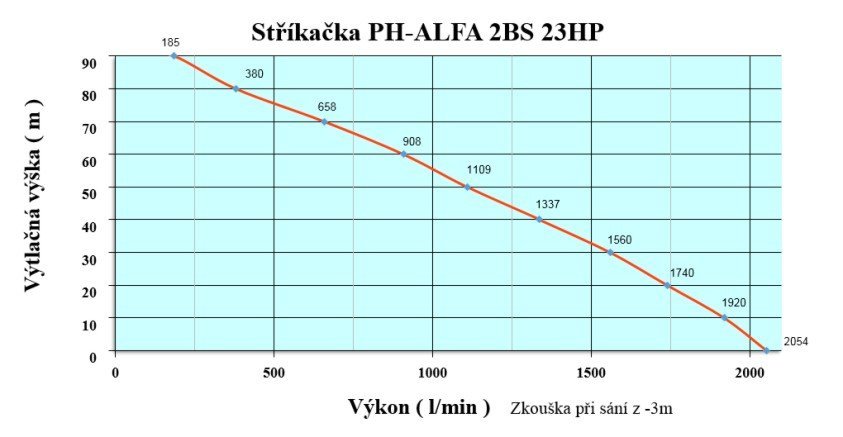 Brannpumpe, PH-ALFA 2 BS bærbar pumpe, Maks kapasitet 2054 l/min, driftet med B&S 23 HK motor og eksos evakuering. - 5