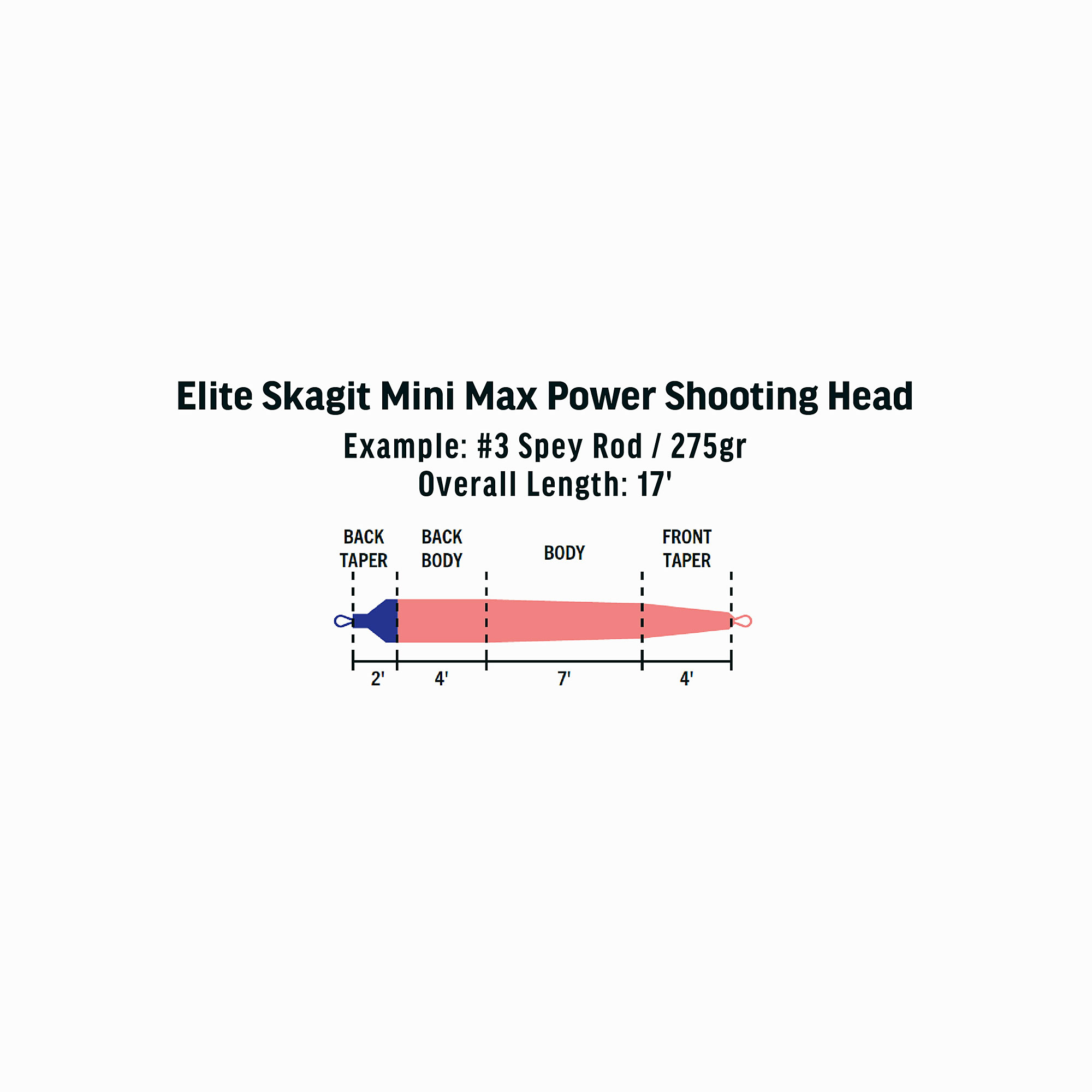 RIO Elite Skagit Shooting Head Mini Max Power - Wittlock Sportfiske