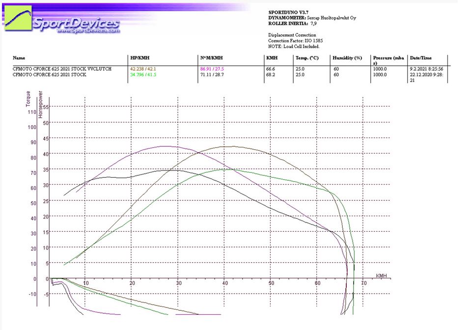 Variatorkit CF Moto C-Force 625 (Stage 1) - 2