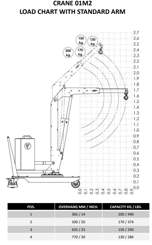 Mobil verkstadskran 01M2, Maxlast: 200-130 kg / Max utligg : 770 mm - 4