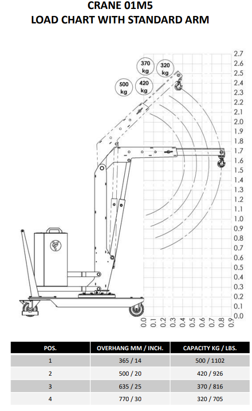 Mobil verkstadskran 01M5, Maxlast: 500-320 kg / Max utligg : 770 mm - 4