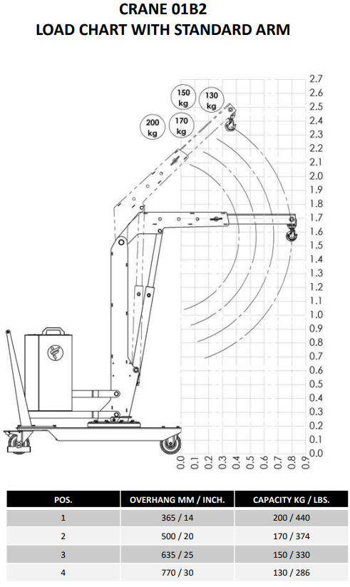 Mobil verkstadskran 01B2, Maxlast: 200-130 kg / Max utligg : 770 mm - 4