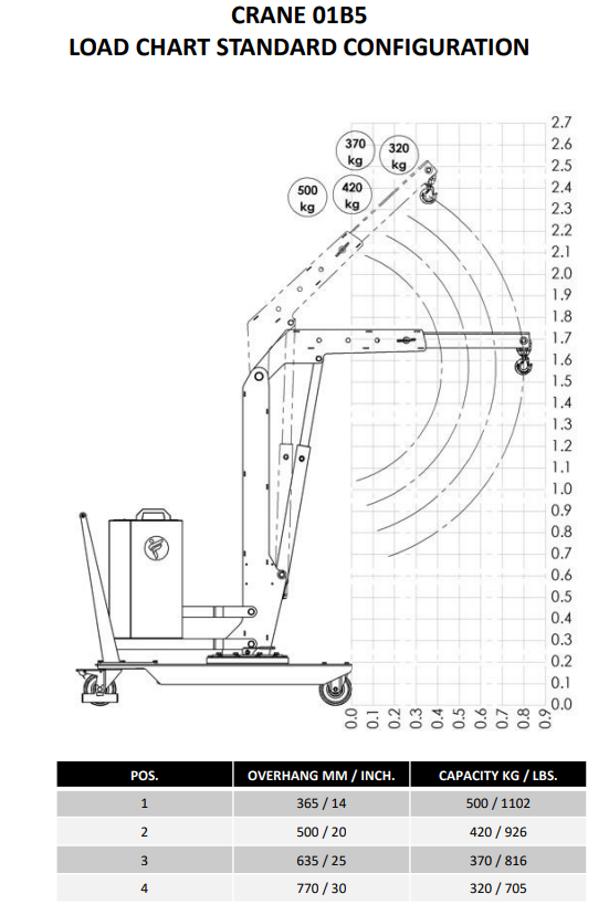 Mobil verkstadskran 01B5, Maxlast: 500-320 kg / Max utligg : 770 mm - 4