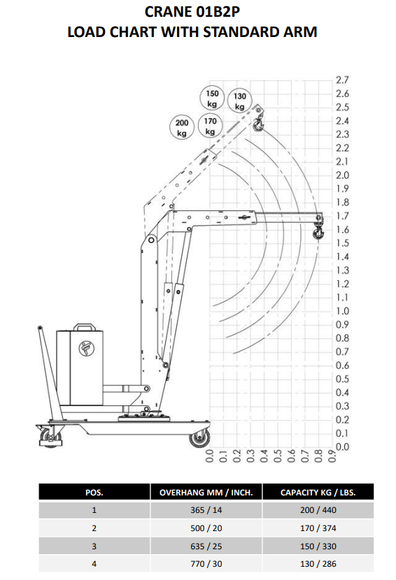 Mobil verkstadskran 01B2P, Maxlast: 200-130 kg / Max utligg : 770 mm  - 4