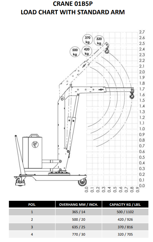Mobil verkstadskran 01B5P, Maxlast: 500-320 kg / Max utligg : 770 mm  - 4