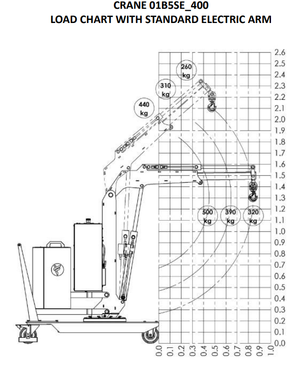 Mobil verkstadskran 01B5SE_400, Maxlast: 500-260 kg / armlängd: 810 mm - 4