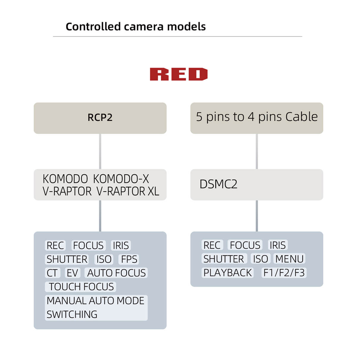 Portkeys Red Komodo / Raptor Control Cable - 6