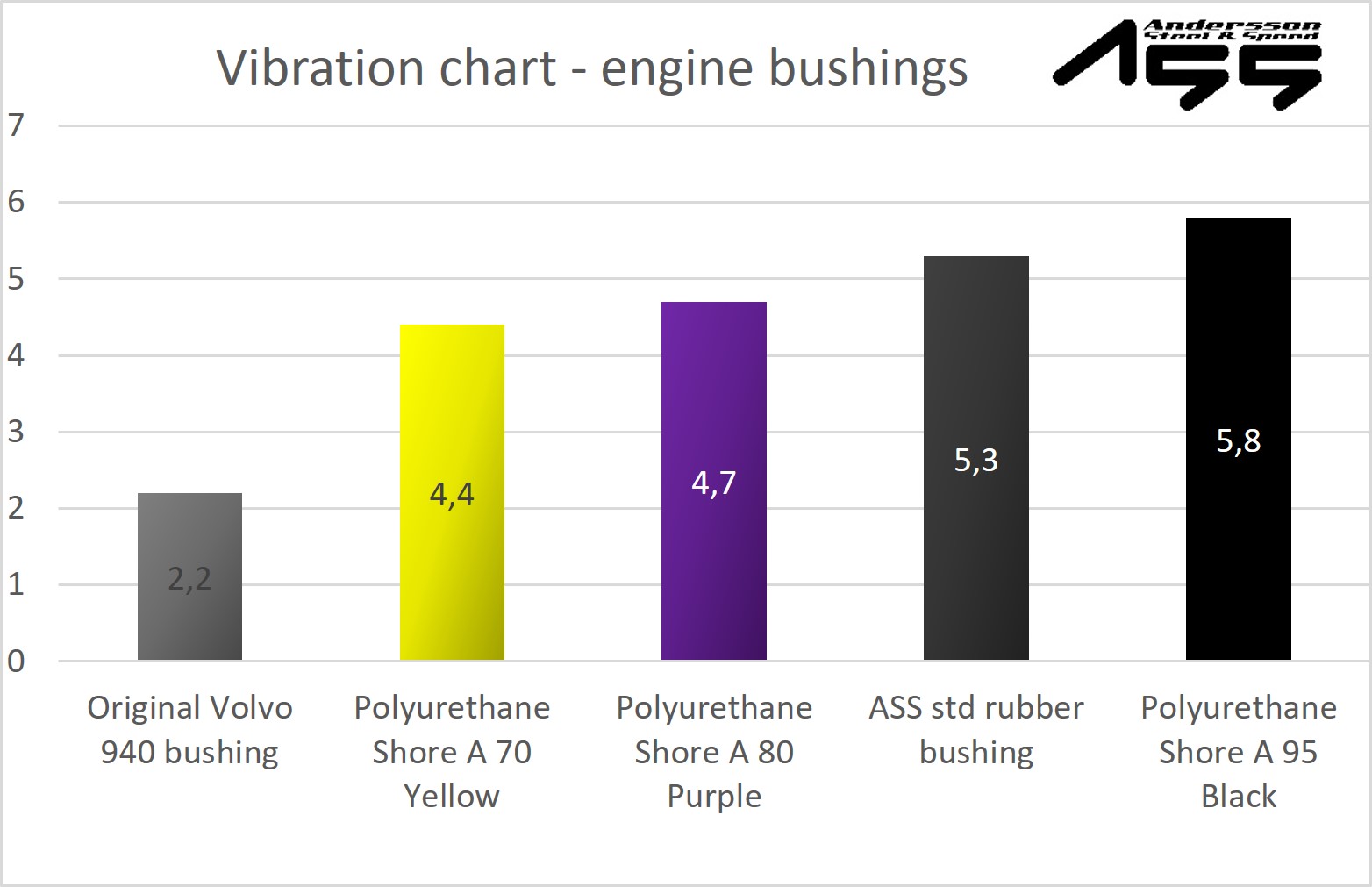 Performance Motorbussningar i Polyuretan Shore A 95 - 4