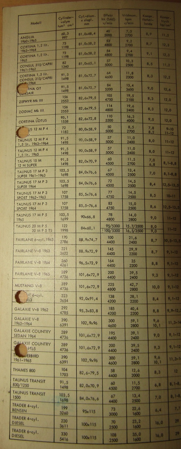 1965 Ford Service data alla modeller svensk - 2