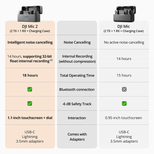 DJI Mic 2 2-Person Compact Digital Wireless Microphone System/Recorder for Camera & Smartphone (2.4 GHz) - 3