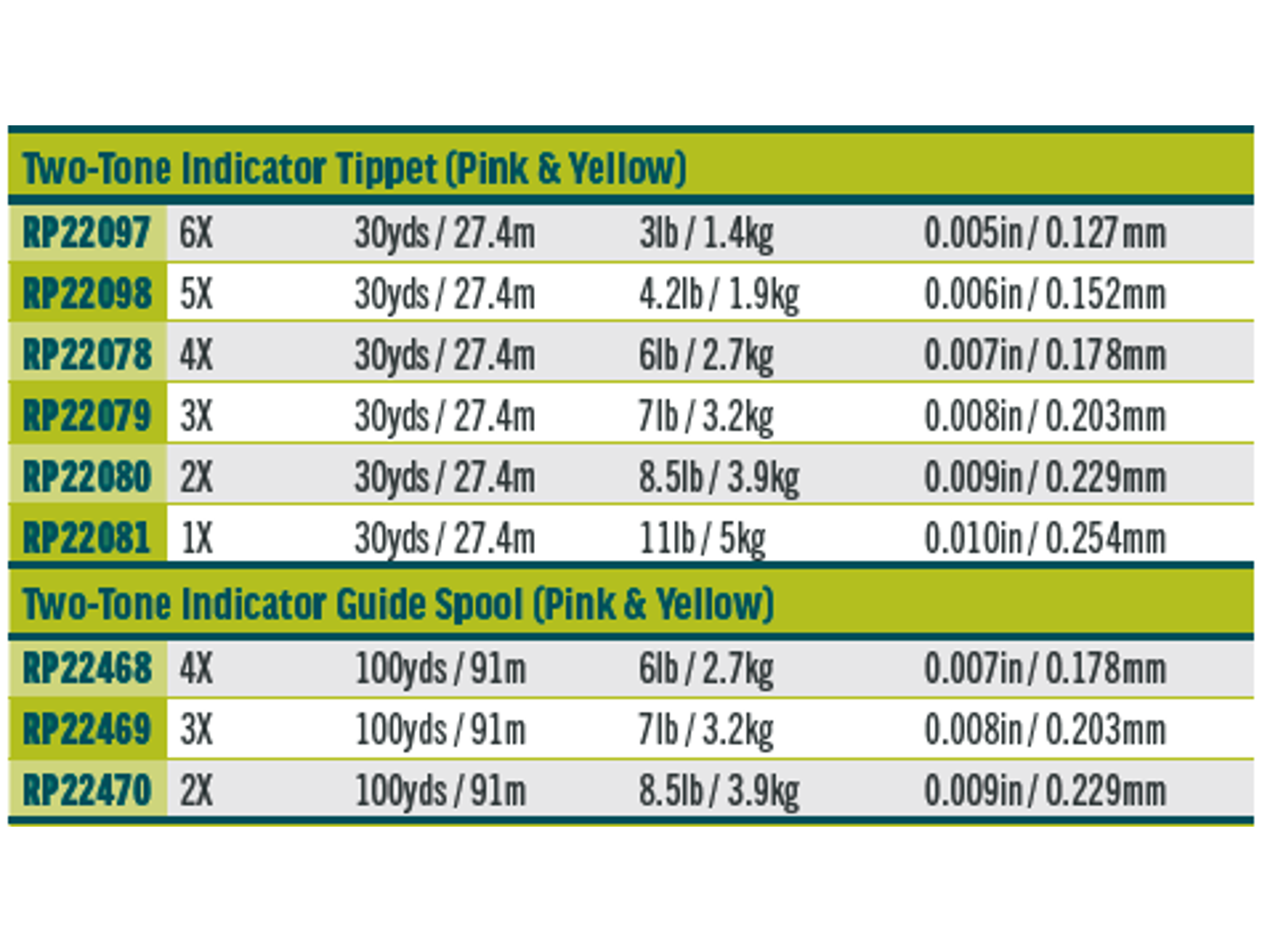 RIO Two Tone Indicator Tippet - 2
