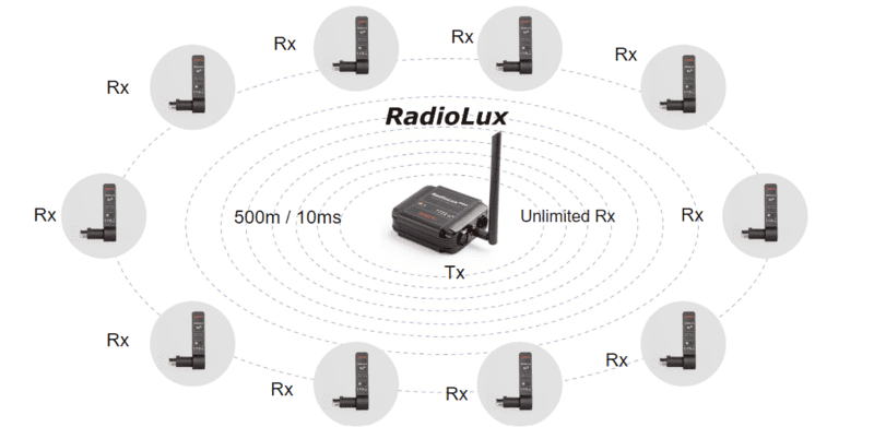 SWIT RadioLux Tx - 5