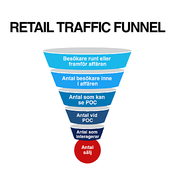 Digital signage without data is like a bike without pedals