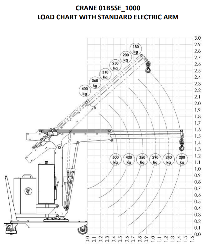 Mobil verkstadskran 01B5SE_1000, Maxlast: 500-100 kg / armlängd: 1410 mm - 4
