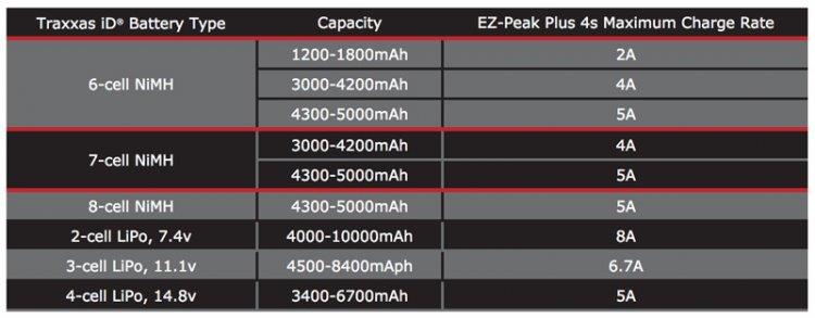 Traxxas EZ-Peak Plus 8A NiMH/LiPo 2-4S Laddare Auto iD - 9