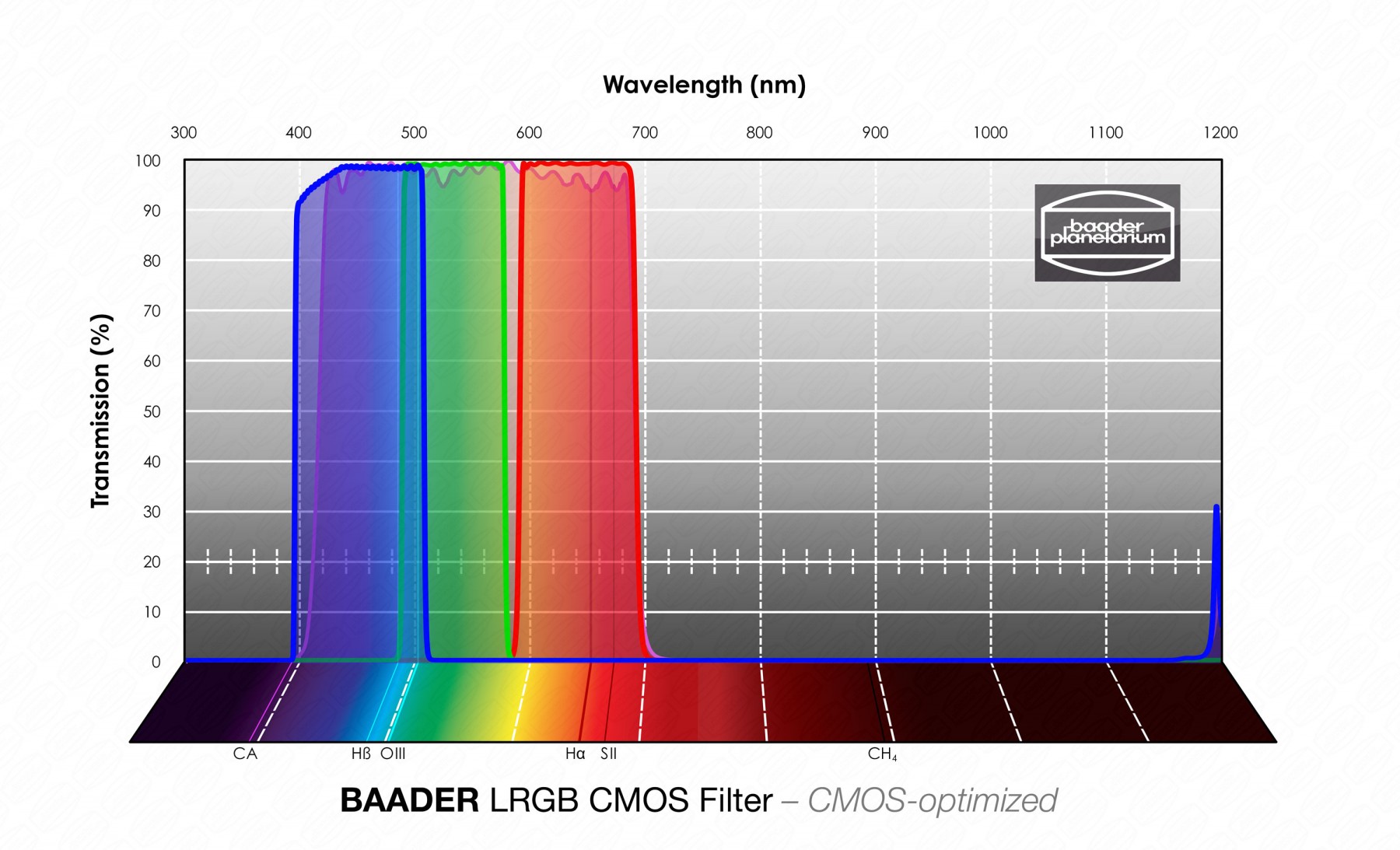 BAADER-PLANETARIUM L-RGB FILTERSET - CMOS OPTIMERAT - 2
