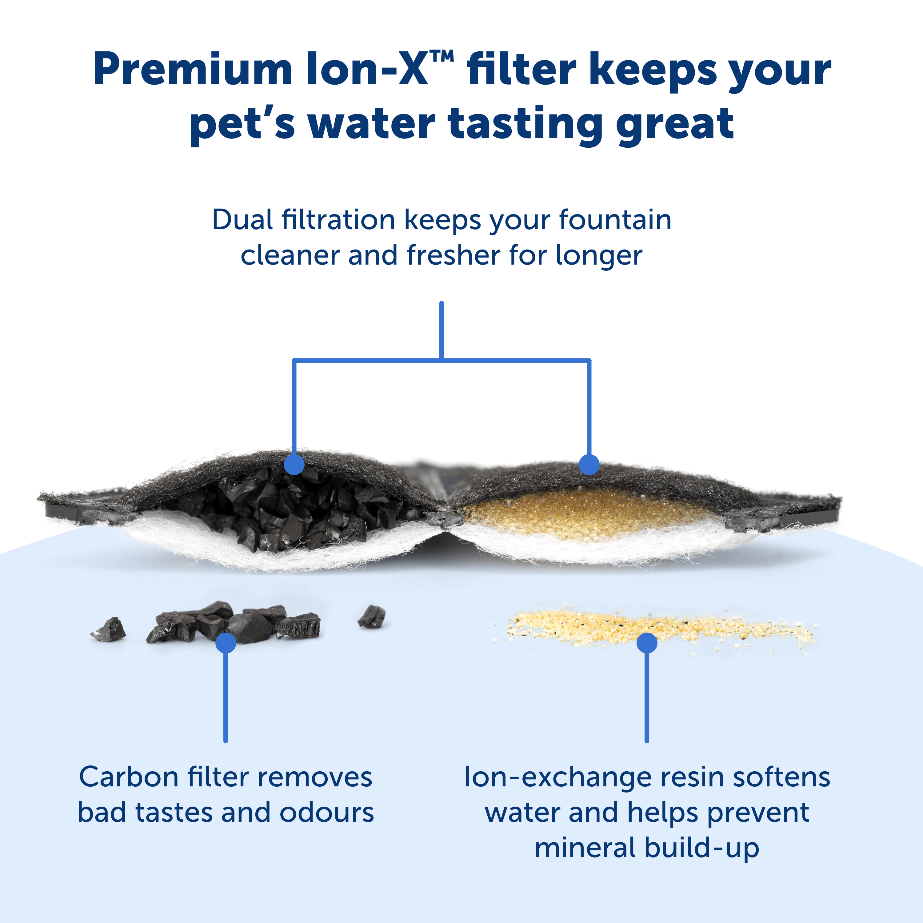 PetSafe Ion-X filter Pet fountain Outlast & Viva Pet - Clean