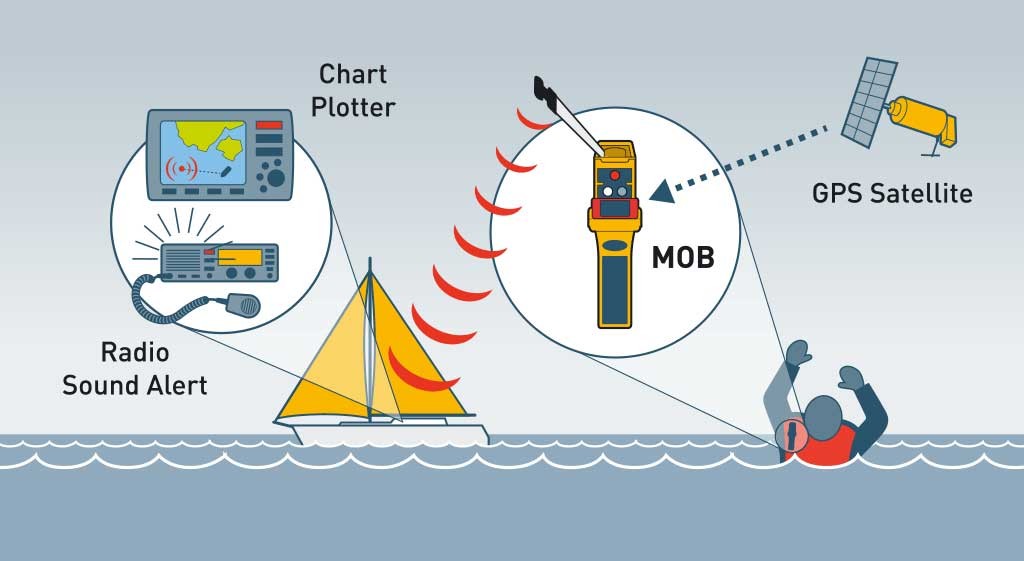 Ocean Signal RescueME MOB2 Nödsändare via AIS och DSC (Class M) - 4