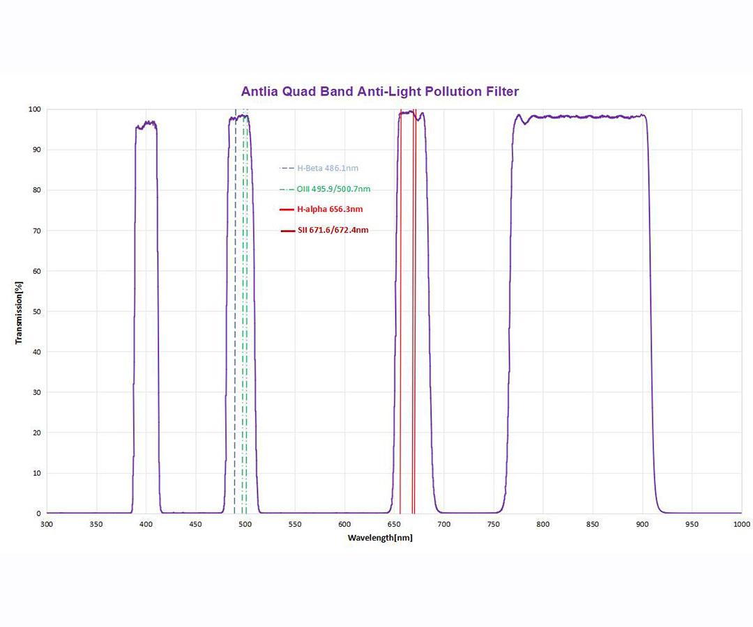 ANTLIA QUAD BAND-FILTER - 2" - 3