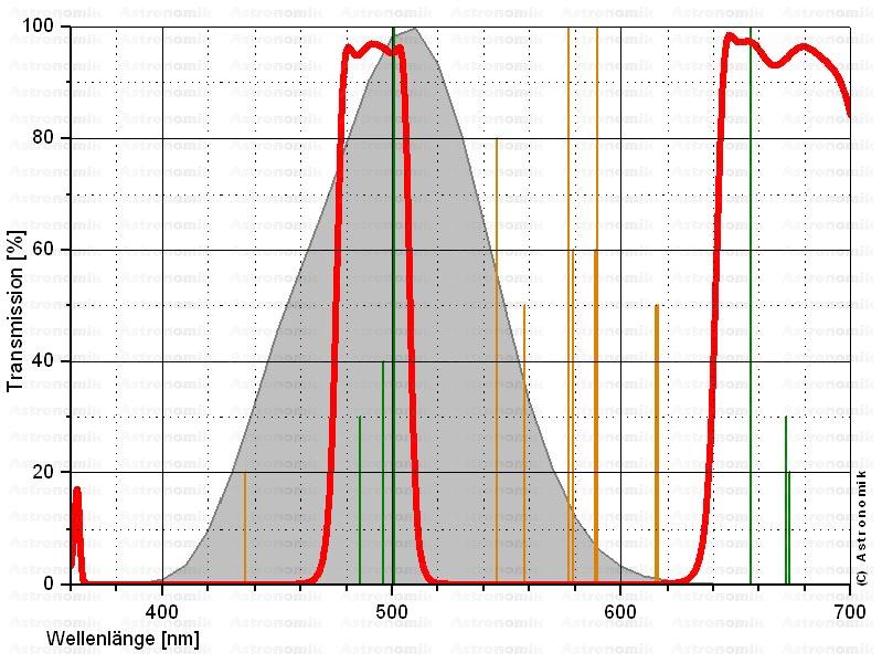 ASTRONOMIK UHC- FILTER, 12 nm - 2" - 2