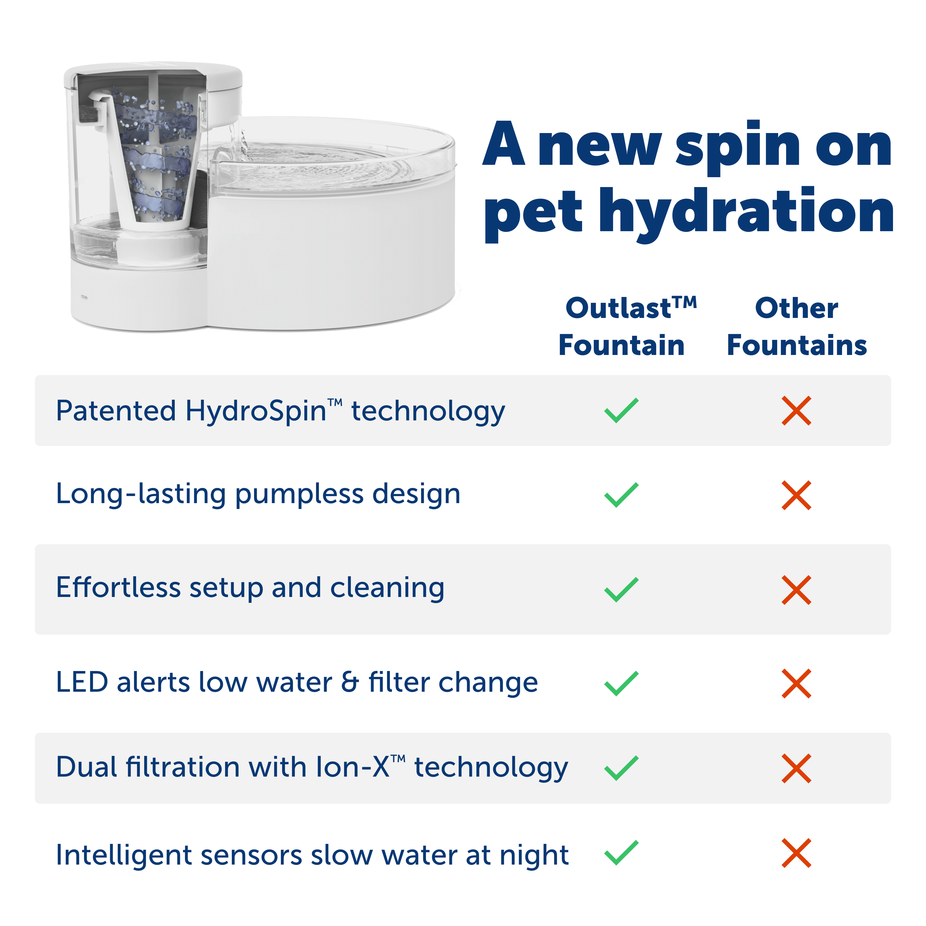 PetSafe Outlast Pumpless Pet Fountain - 1,8 litre - 6