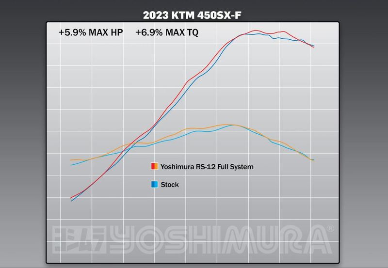 Yoshimura Full System Exhaust Ktm/Husqvarna SX-F/FC450 RS-12 Sign. FS/SS/SS/CF - 6