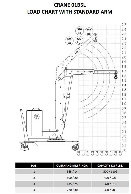 Mobil verkstadskran 01B5L, Maxlast: 500-320 kg / Max utligg : 770 mm - 4