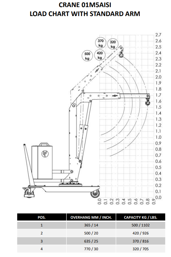 Mobil verkstadskran 01M5AISI, Maxlast: 500-205 kg / Max utligg : 770 mm - 4