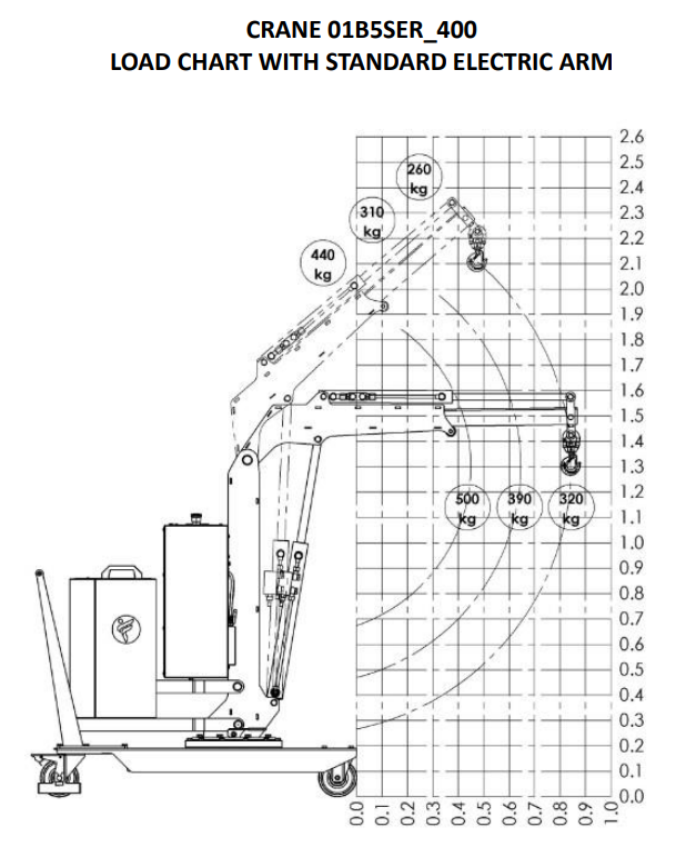Mobil verkstadskran 01B5SER_400, Maxlast: 500-260 kg / armlängd: 843 mm - 4