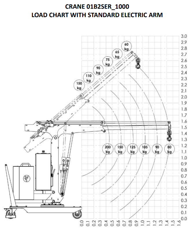 Mobil verkstadskran 01B2SER_1000, Maxlast: 200-60 kg / Max utligg : 1440 mm - 4