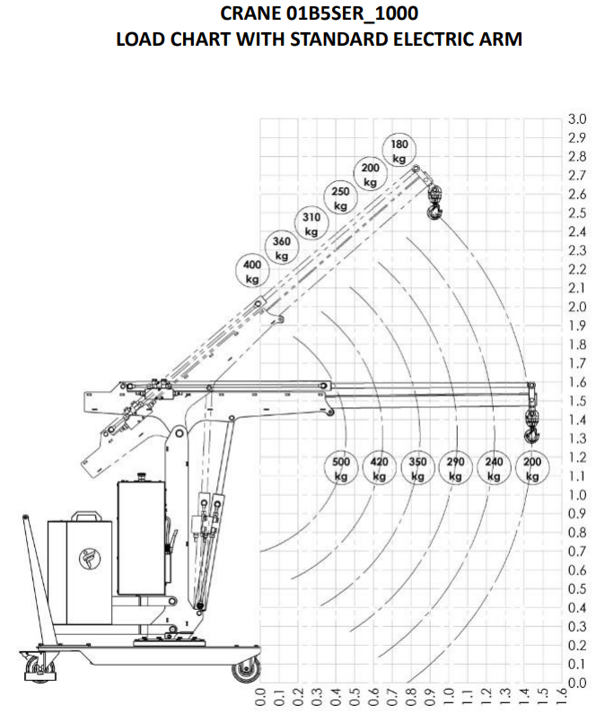 Mobil verkstadskran 01B5SER_1000, Maxlast: 500-100 kg / armlängd: 1410 mm - 4