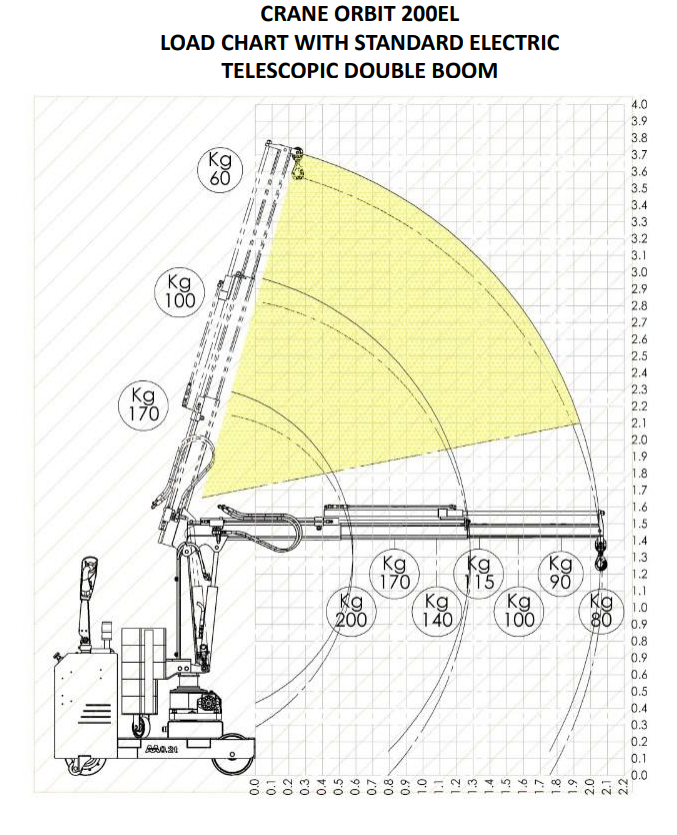 Mobil verkstadskran 200EL, Maxlast: 200-60 kg / Max utligg : 2059 mm - 4