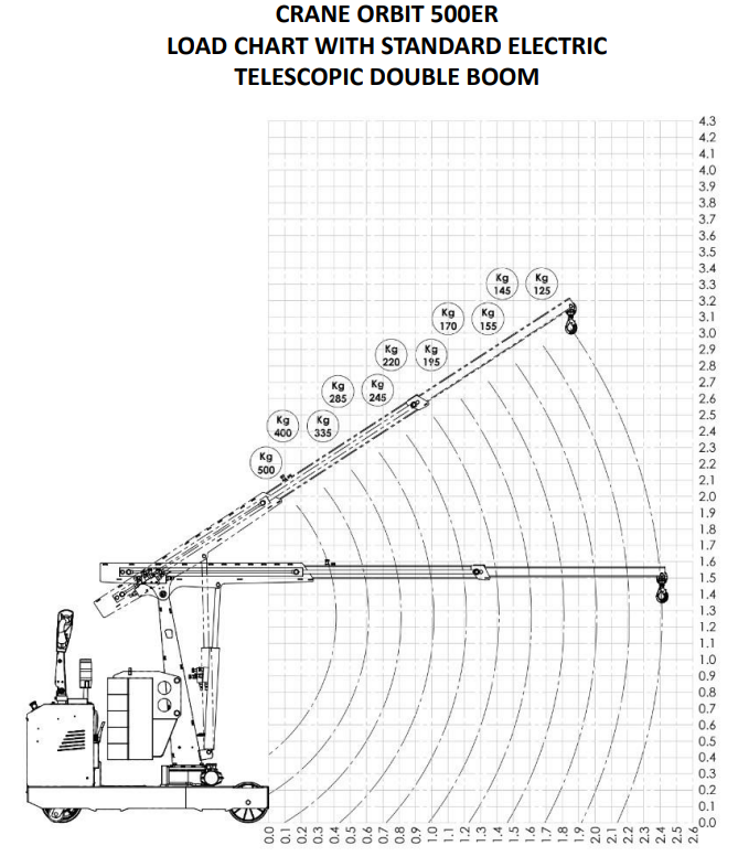 Mobil verkstadskran 500ER, Maxlast: 500-125 kg / Max utligg : 2410 mm - 4