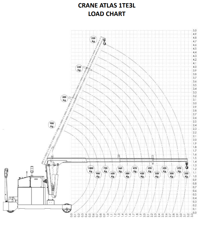 Mobil verkstadskran 1TE3L, Maxlast: 1000-230 kg / Max utligg : 3161 mm - 3