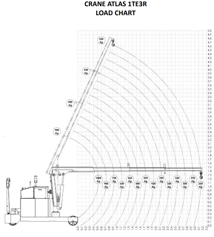 Mobil verkstadskran 1TE3R, Maxlast: 1000-230 kg / Max utligg : 3161 mm - 2