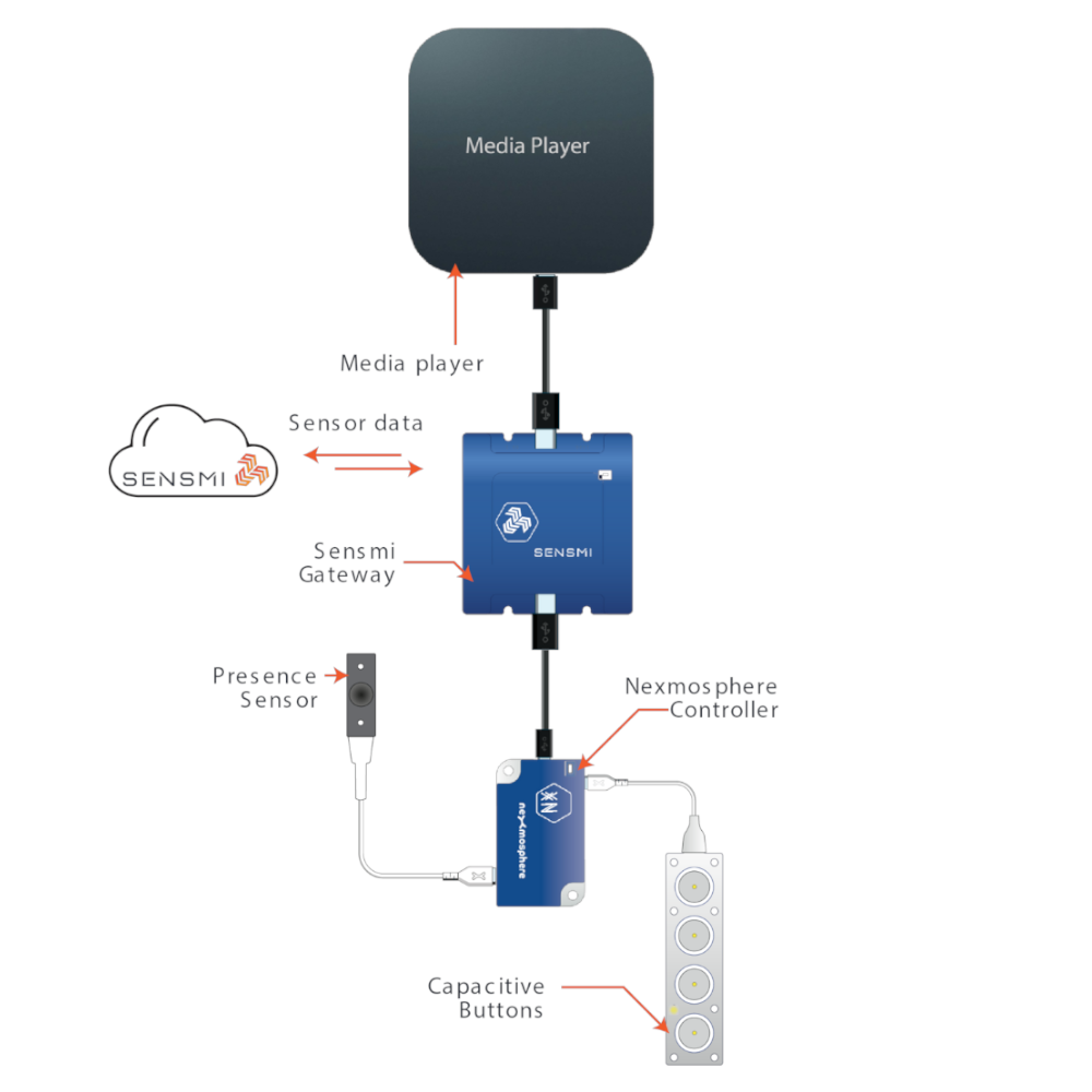 Sensmi - NX-S1 Gateway