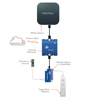 Sensmi - NX-S1 Gateway