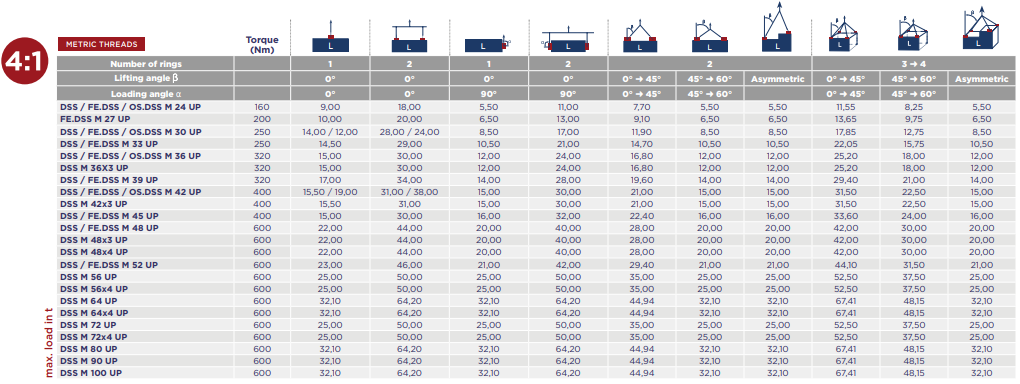 Offshore Lyftögla Codipro DSS M24 (x3) UP / Maxlast: 9 Ton - 2