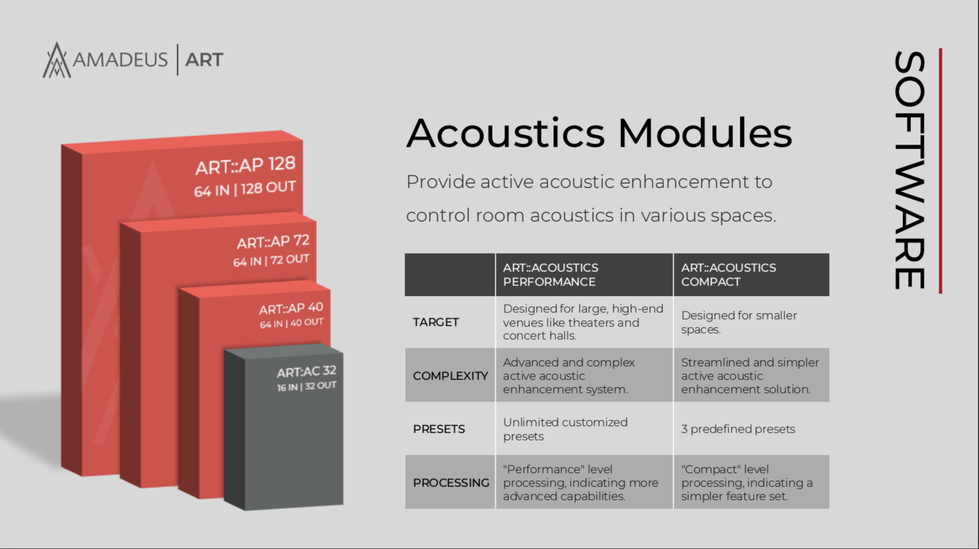 64 inputs, 40 outputs, Acoustics Performance software module for Amadeus ART::Performance applications;  Active Acoustics performance processing;