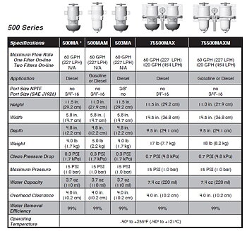 Racor turbinbränslefilter 0-227 l/h - (art. nr. Racor500FG10)