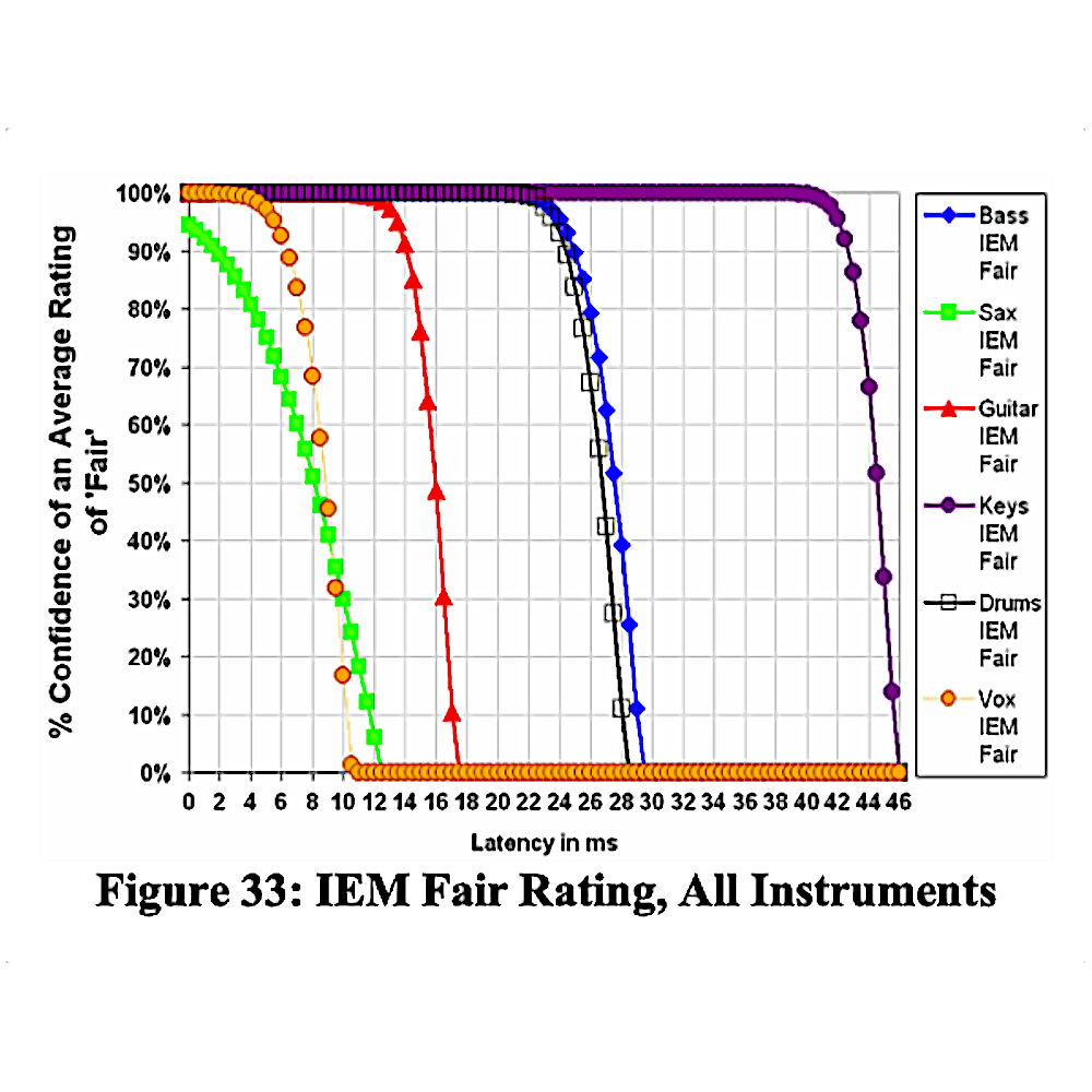 What does the research say about in-ear latency and how should you as a sound engineer think? - 2