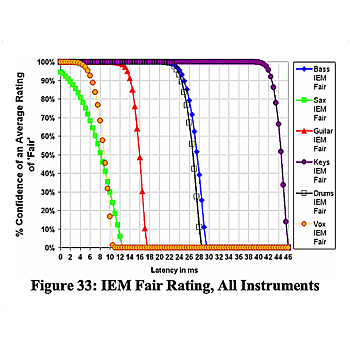 What does the research say about in-ear latency and how should you as a sound engineer think?