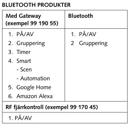 MALMBERGS Bluetooth Smart Modul ON/OFF, 2-kanal/ kron, inklusive RF-stöd - 2