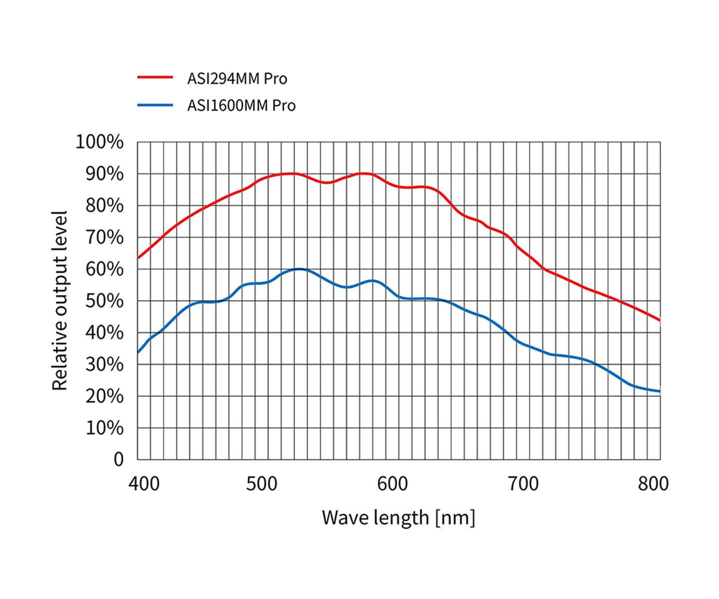 ZWO ASI294MM Pro - 6