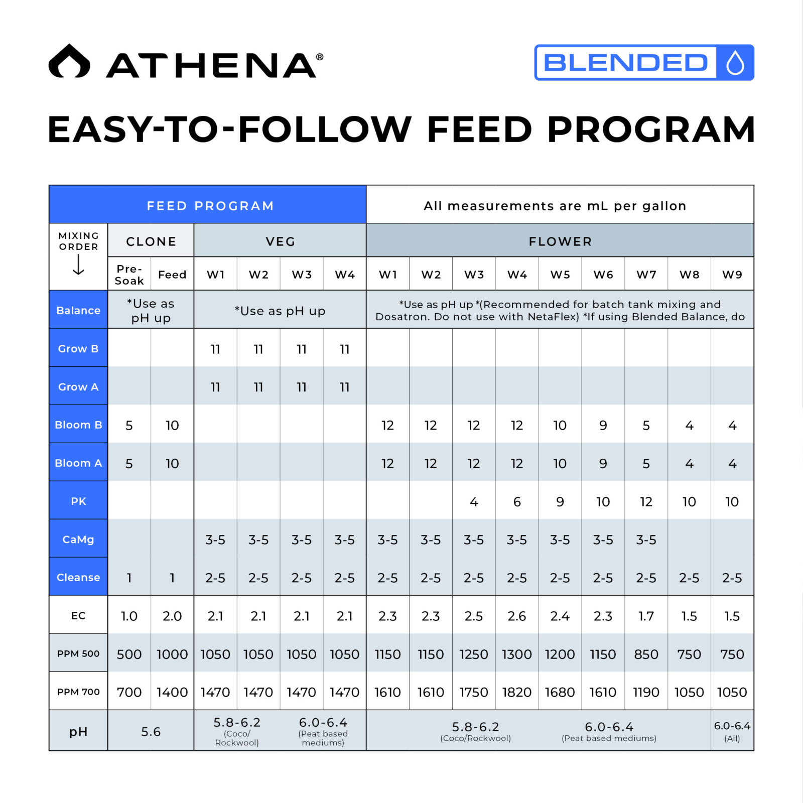 Athena Blended Line Trial Kit - 4